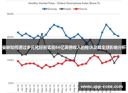 曼联如何通过多元化经营实现66亿英镑收入的秘诀及其全球影响分析